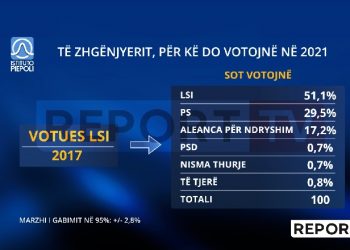PIEPOLI/ PS-në nuk e tradhtojnë votuesit e vet, i bashkohen dhe të zhgenjyerit e LSI dhe PDIU
