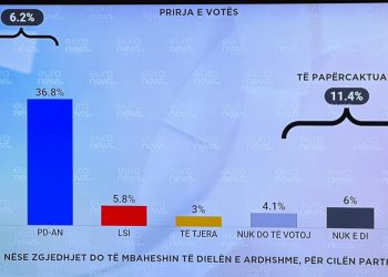 Sondazhi/Prirja e votës shkon te PS me 43 %, PD mbetet te 36.8 %