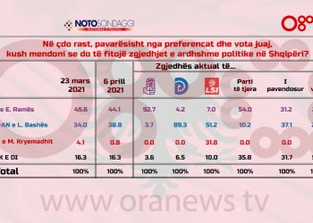Edhe sondazhi pro opozitës nxjerr fituese mazhorancën: 44.1% PS, 38.8% PD-AN. LSI, poshtë në 0.8%