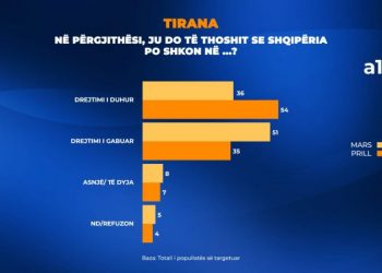 Drejtimi i Shqipërisë/ Në Tiranë, 54 % e qytetarëve besojnë se po ikim në kahun e duhur