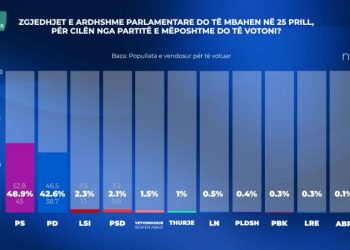 Sondazhi IPSOS/ PS fiton bindshëm në Tiranë me 48.9%, PD me 42.6%