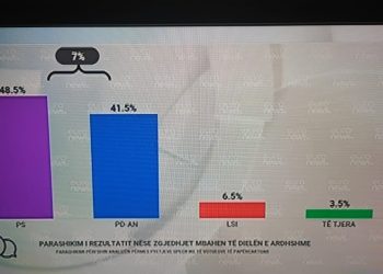 Sondazhi/ Parashikimi i zgjedhjeve për të dielën: 48% PS, ndërsa PD dhe Aleatët 41.5%