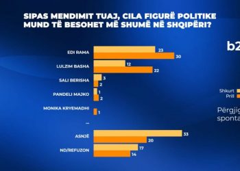 Rama lë pas Bashën, Berishën e Kryemadhin: 30% e konsiderojnë si figura më e besuar në Shqipëri