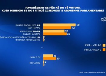 Sondazhi i IPSOS/PS fiton zgjedhjet e ardhshme parlamentare!