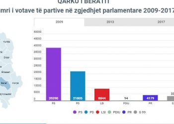ANALIZA/ Berati mbetet qarku ku PS pretendon edhe votat e LSI