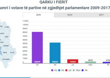 ANALIZA/ Gara e së dielës dhe pse Fieri quhet “hambari” i votave për socialistët