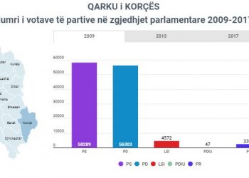 Sfida e Korçës/ PS lufton të ruajë 6 mandatet e 2017-s