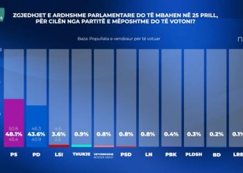 IPSOS/ PS konfirmohet forcë e parë në rang kombëtar, i kalon PD dhe LSI së bashku