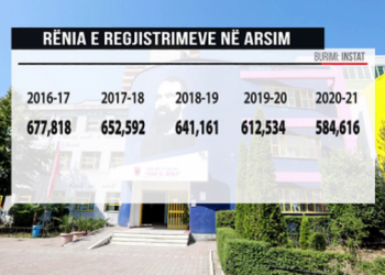 Si të mos humbin punën mësuesit?/ Propozimet e sindikatës pas uljes së numrit të nxënësve