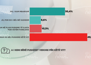 Sondazhi i Euronews: 50% e shqiptarëve nuk bënë pushime verore këtë vit