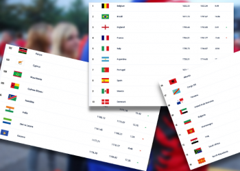 Renditja e FIFA-s/ Shqipëria rikuperon 3 pozicione, Kosova 6. Belgjika në krye