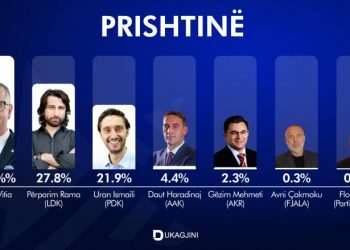 EXIT POLL-i për Prishtinën: Arben Vitia (LVV) dhe Përparim Rama (PDK) në balotazh