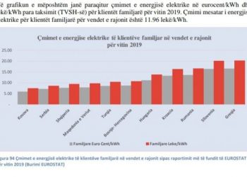 Faktet: Çmimi i energjisë nuk është rritur, enigma e gabimit “të pafajshëm”