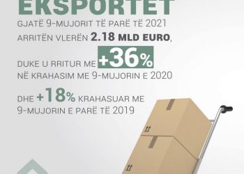 Shifrat/ Kryeministria: Eksportet shqiptare u rritën me 36 % krahasuar me 9 mujorin e 2020 (viti i kulmit të pandemisë) dhe 18 % krahasuar me 9 mujorin e 2019
