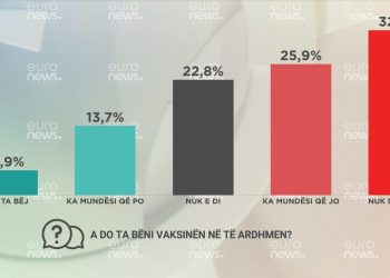 Sondazhi i EuroNews: 37.8% e shqiptarëve u prekën nga Covid, gati 1/3 refuzojnë të vaksinohen