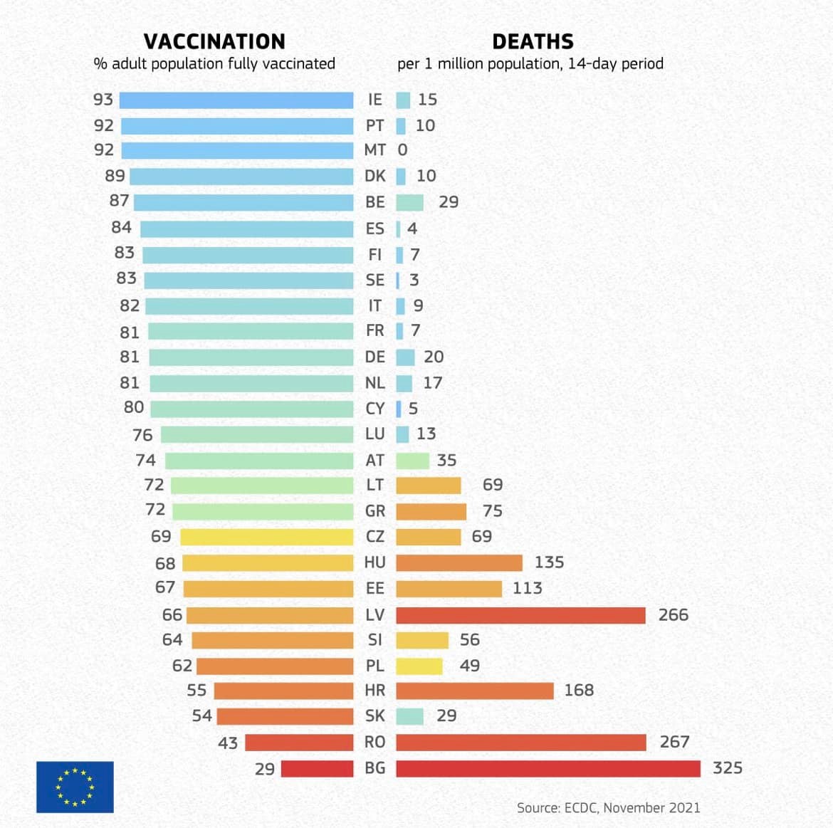 BE publikon grafikun: Vendet me shkallën më të ulët të vaksinimit po shënojnë më tepër vdekje nga Covid