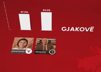 EXIT POLL: S’ka surpriza në Gjakovë, Ardian Gjini mposht Mimoza Kusari-Lilën