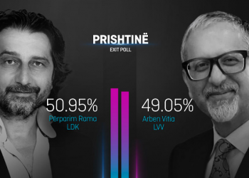 Mbyllen qendrat e votimit në Kosovë, del EXIT POLL i parë: Përparim Rama fiton Prishtinën!