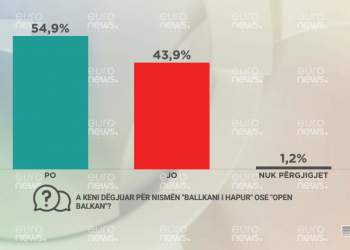 Sondazhi i Euronews: Thuajse gjysma e shqiptarëve nuk kanë informacion për Ballkanin e Hapur