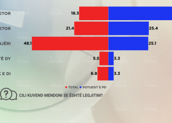 Sondazhi: Votuesit e PD pro 11 Dhjetorit, por shqiptarët në total janë kundër të dy kuvendeve