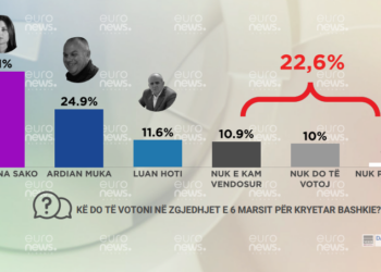 Sondazhi i Euronews: Sako fiton zgjedhjet në Durrës, kandidati i Bashës renditet i fundit me vota