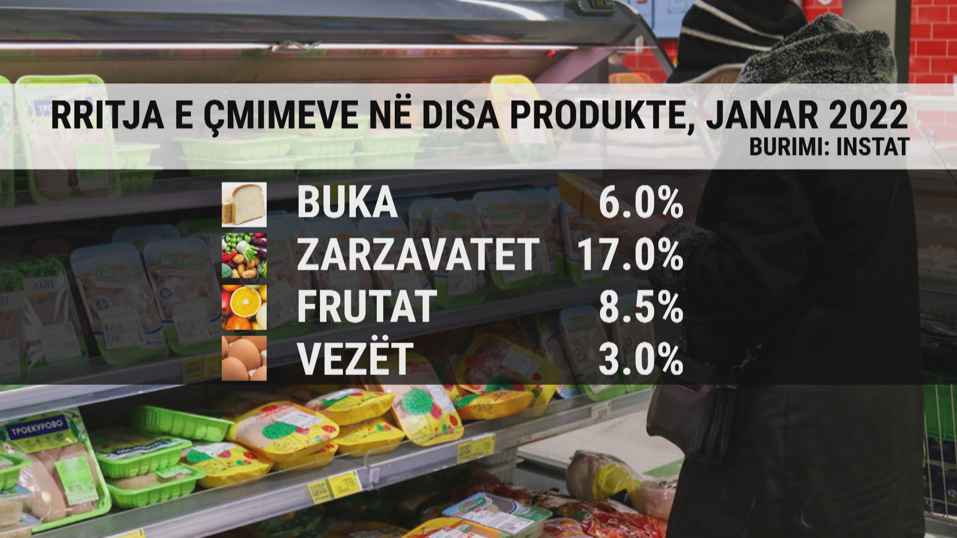 Statistikat/ Rritja e çmimeve! Kryesojnë zarzavatet, frutat, buka dhe mishi