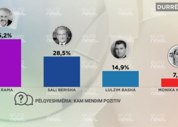 SONDAZHI / Lideri më i pëlqyer i durrsakëve? Udhëheq Rama me 45,2%, popullariteti i Bashës sa gjysma e Berishës