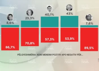 Sondazhi: Cilin lider preferojnë qytetarët e Tiranës? Kryesojnë Rama e Veliaj, Berisha i treti…