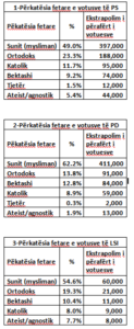 Përkatësia fetare e votuesve të PS, PD, LSI