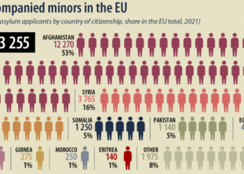 70 minorenë shqiptarë aplikuan për azil në 2021/ Rekord në rajon. Belgjika më e preferuara