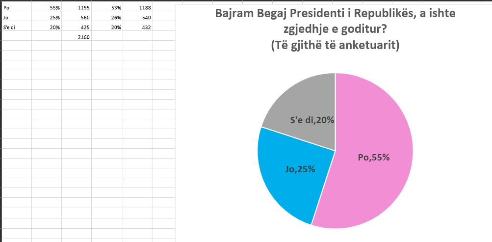 55% e shqiptarëve dakord me zgjedhjen e Bajram Begajt