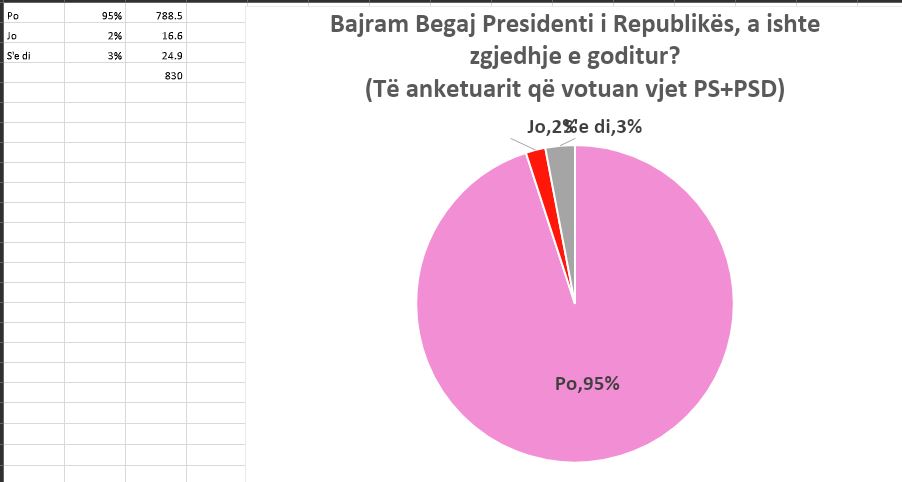 55% e shqiptarëve dakord me zgjedhjen e Bajram Begajt