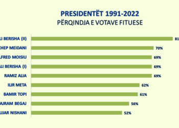 Nga Ramiz Alia tek Bajram Begaj, si janë zgjedhur 9 Presidentët e vendit, votat që ka marrë secili