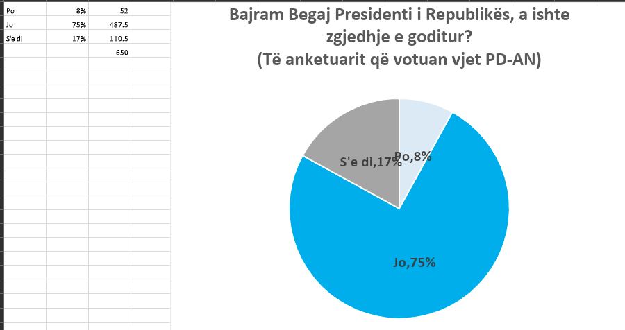 55% e shqiptarëve dakord me zgjedhjen e Bajram Begajt