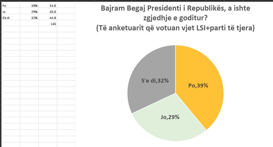 55% e shqiptarëve dakord me zgjedhjen e Bajram Begajt