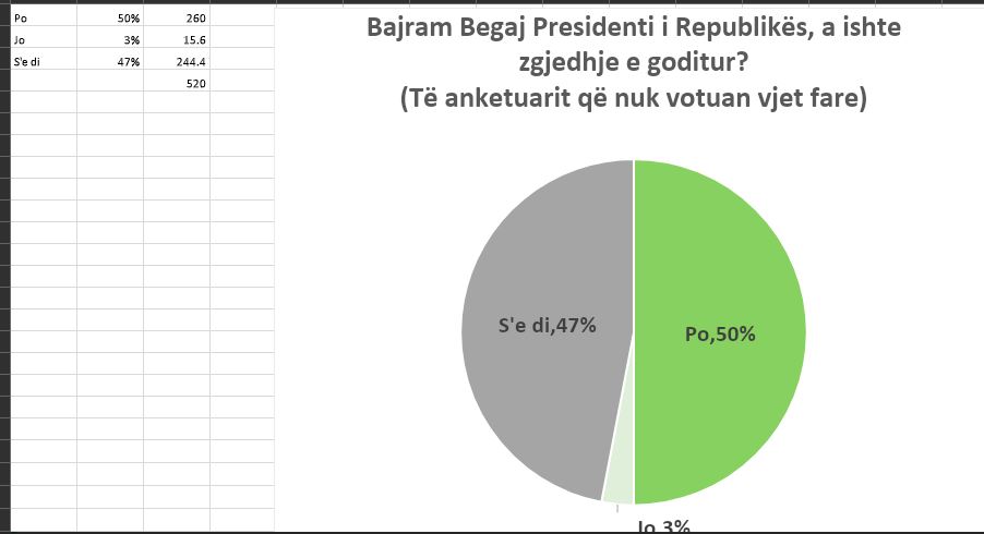 55% e shqiptarëve dakord me zgjedhjen e Bajram Begajt