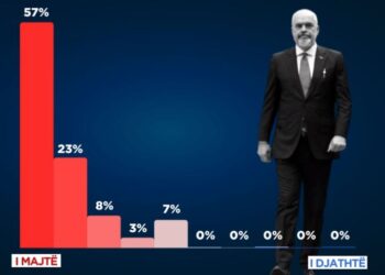 Sondazhi / Të majtë apo të djathtë? Çfarë mendojnë shqiptarët për Ramën, Berishën, Metën e Bashën!