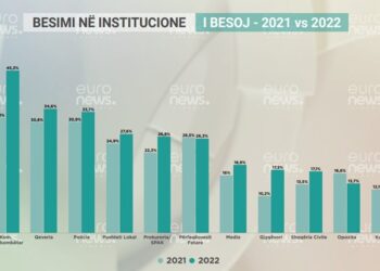 SONDAZHI / Rritet besimi tek institucionet, shumica e shqiptarëve i kanë ‘sytë’ tek Ambasada Amerikane