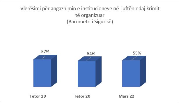 Disa trende të opinionit publik sipas Barometrit të Sigurisë: 2019-2022