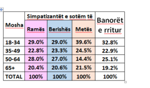 Pothuaj 1/3 e shqiptarëve nuk preferojnë as Ramën, as Berishën, e as Metën