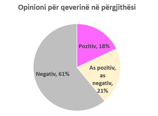 Sondazh: Kuota të ulta për qeverinë dhe për politikanët kryesorë