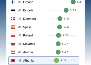 Shqipëria e 8-ta në Europë për ofrimin e shërbimeve publike online, Rama publikon raportin e OKB-së