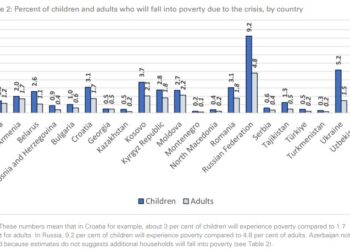 Niveli më i lartë në rajon, UNICEF: 35 mijë shqiptarë janë zhytur në varfëri nga kriza e luftës