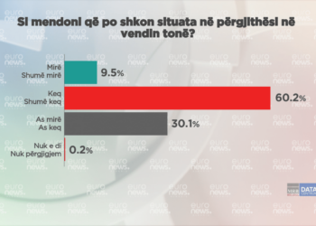 SONDAZHI/ 60% e shqiptarëve mendojnë se gjerat po shkojnë keq