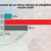 SONDAZHI/ 60% e shqiptarëve mendojnë se gjerat po shkojnë keq
