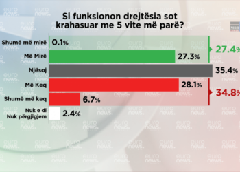 SONDAZHI/ Shqiptarët të zhgënjyer nga Reforma në Drejtësi