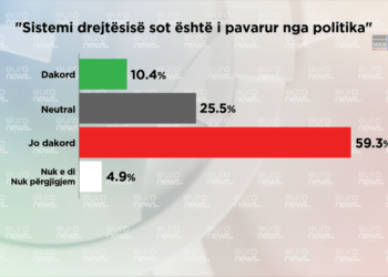 SONDAZHI/ Mbi 59% e shqiptarëve mendojnë se drejtësia është e kapur nga politika