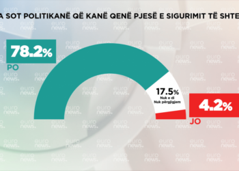 SONDAZHI/ Mbi 66% e qytetarëve mendojnë se mazhoranca e opozita preken njëlloj nga lustracioni