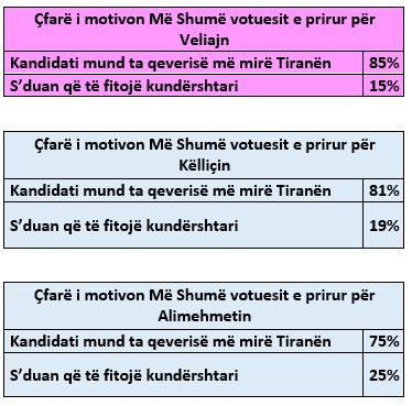 SONDAZHI: Alimehmeti vetëm 33%. Këlliçi, kandidati më konkurrues përballë Veliajt! Sa vota marrin Bogdani e Kalaja