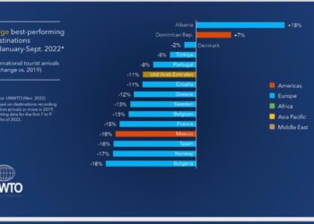 Fluksi i turistëve të huaj/ Organizata Botërore e Turizmit rendit Shqipërinë të parën në Europë